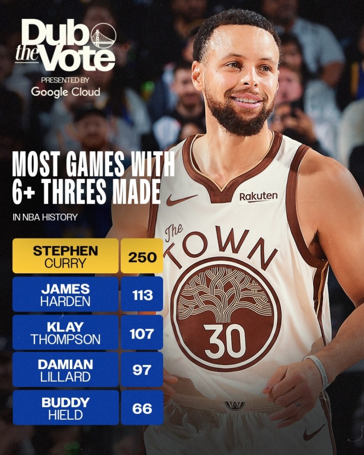 必一运动官网-一骑绝尘！库里生涯已250场6+三分 是第二名哈登的两倍有余！